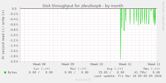 Disk throughput for /dev/loop8