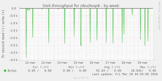 Disk throughput for /dev/loop8
