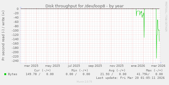 Disk throughput for /dev/loop8