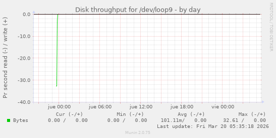 Disk throughput for /dev/loop9