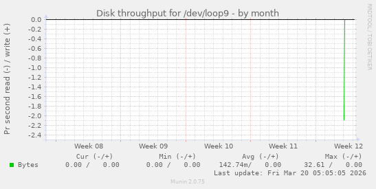 Disk throughput for /dev/loop9