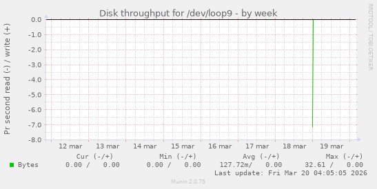 Disk throughput for /dev/loop9