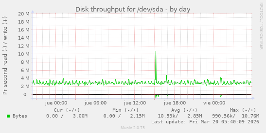 Disk throughput for /dev/sda