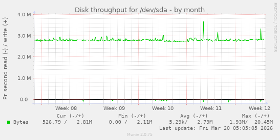 Disk throughput for /dev/sda