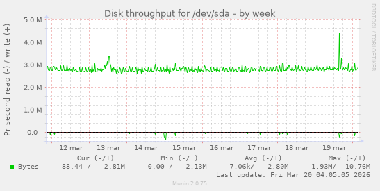 Disk throughput for /dev/sda