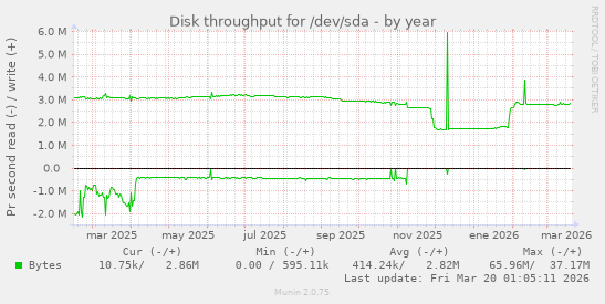 Disk throughput for /dev/sda