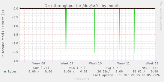 Disk throughput for /dev/sr0