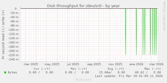Disk throughput for /dev/sr0