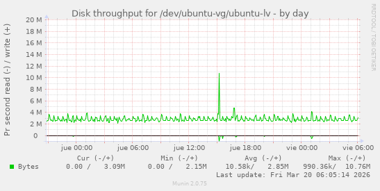 Disk throughput for /dev/ubuntu-vg/ubuntu-lv
