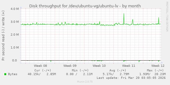 Disk throughput for /dev/ubuntu-vg/ubuntu-lv
