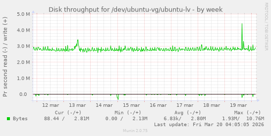Disk throughput for /dev/ubuntu-vg/ubuntu-lv