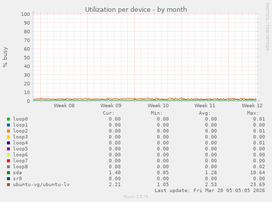 Utilization per device