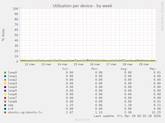 Utilization per device