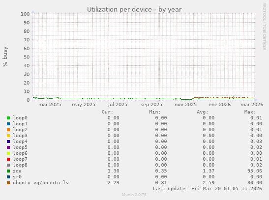 Utilization per device