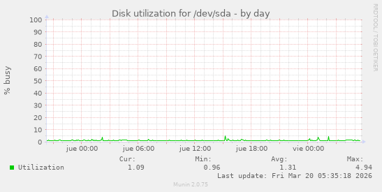 Disk utilization for /dev/sda