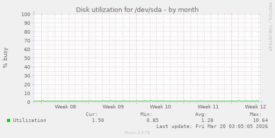 Disk utilization for /dev/sda