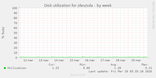 Disk utilization for /dev/sda
