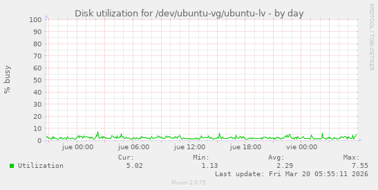 Disk utilization for /dev/ubuntu-vg/ubuntu-lv
