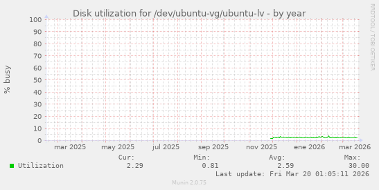 Disk utilization for /dev/ubuntu-vg/ubuntu-lv