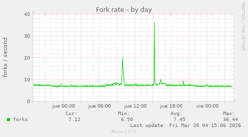 Fork rate