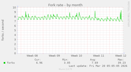 Fork rate
