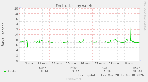 Fork rate