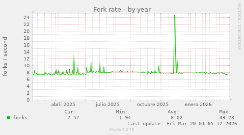Fork rate