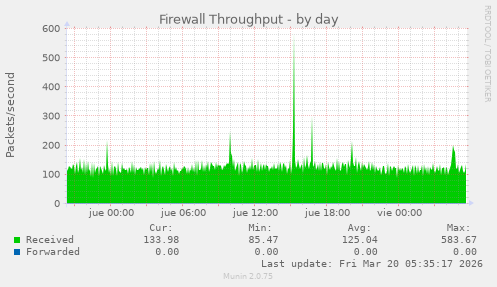 Firewall Throughput