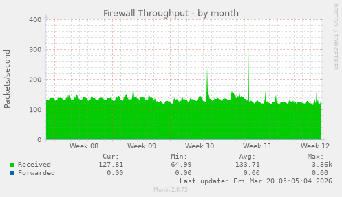 Firewall Throughput