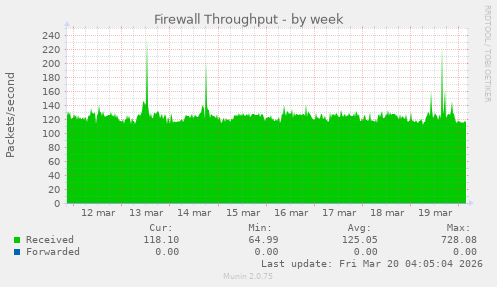 Firewall Throughput