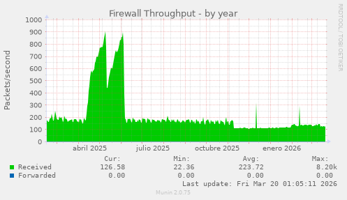 Firewall Throughput