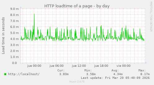 HTTP loadtime of a page