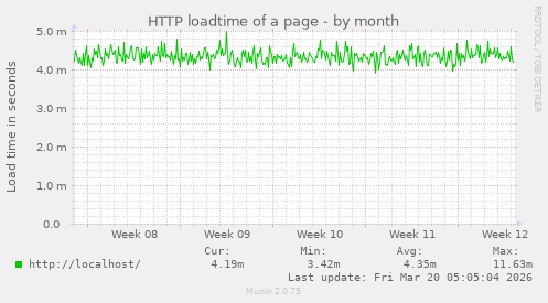 HTTP loadtime of a page