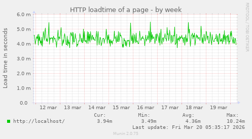 HTTP loadtime of a page