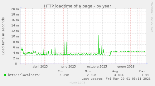 HTTP loadtime of a page