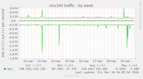 ens160 traffic