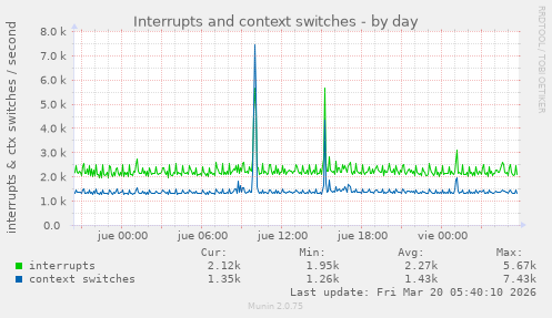Interrupts and context switches