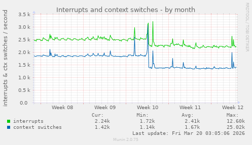 Interrupts and context switches