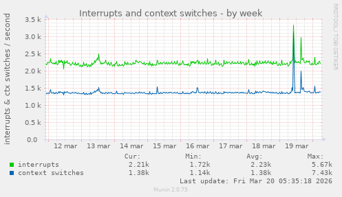 Interrupts and context switches