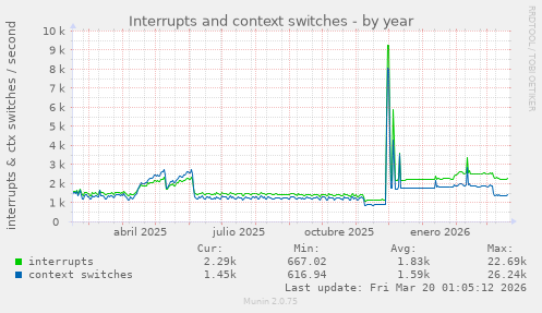 Interrupts and context switches