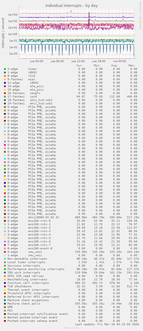 Individual interrupts