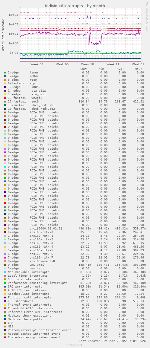 Individual interrupts