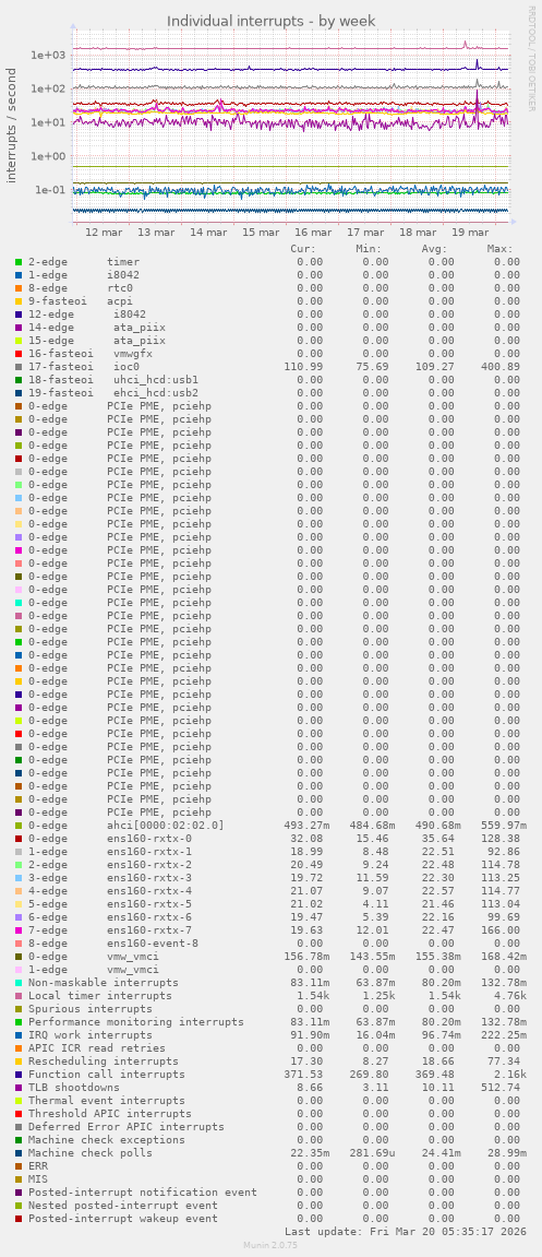 Individual interrupts