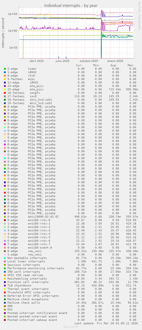 Individual interrupts