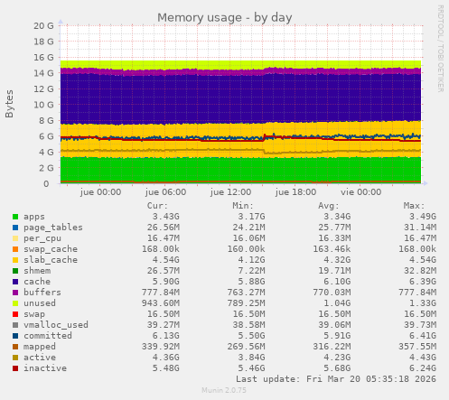 Memory usage