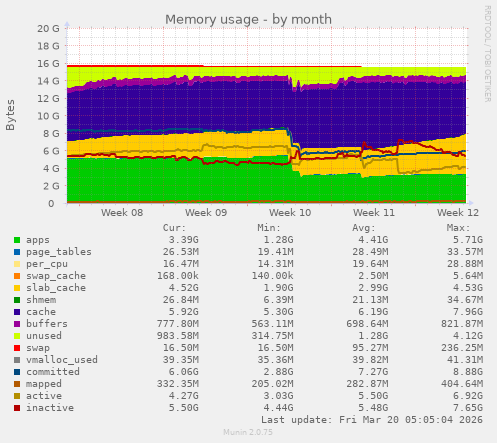 Memory usage