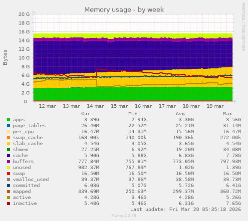 Memory usage