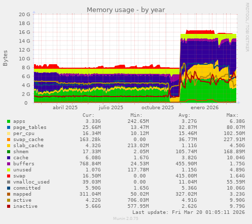 Memory usage