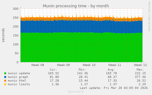 Munin processing time