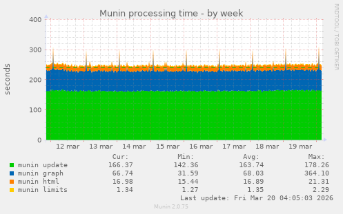 Munin processing time